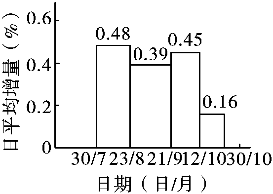 四、種子油脂含量及累積規(guī)律